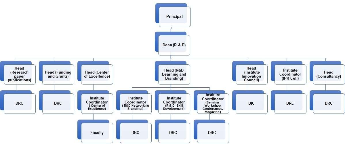 Research Structure